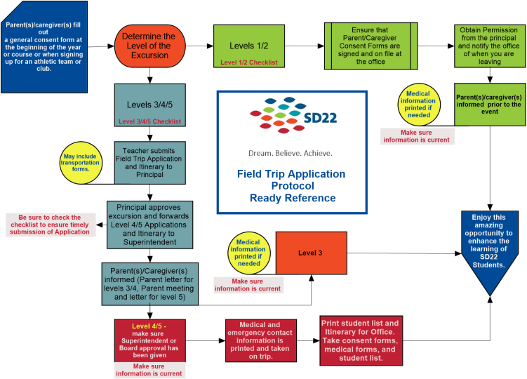 SD22 Field Trip Guidelines School District No. 22